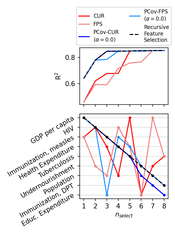 FeatureSelection WHODataset