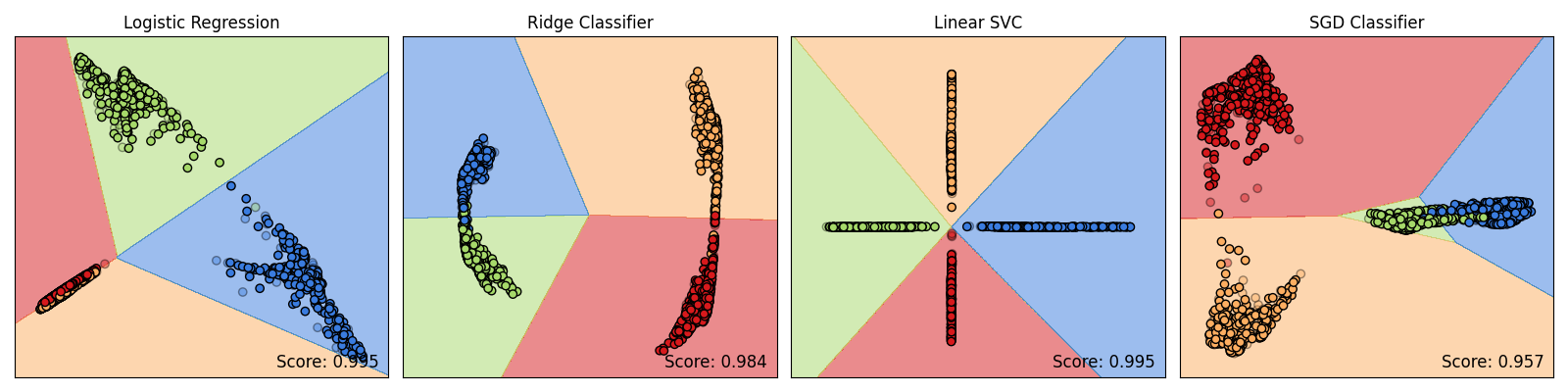 Logistic Regression, Ridge Classifier, Linear SVC, SGD Classifier