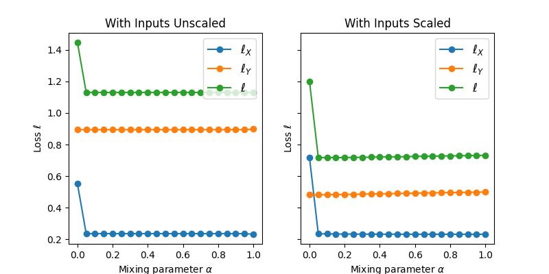 With Inputs Unscaled, With Inputs Scaled